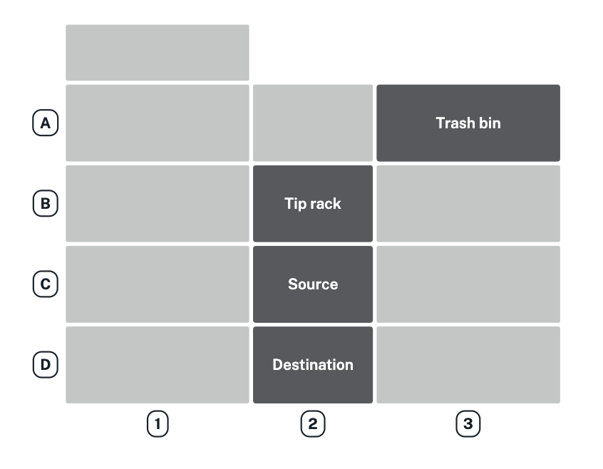 Quick transfer deck setup with trash bin in A3, tip rack in B2, source labware in C2, and destination labware in D2.